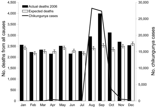 Monthly chikungunya cases, expected deaths, and reported deaths, Ahmedabad, India, 2006. Error bars show 99% confidence intervals. Jul–Dec, differences were statistically significant.