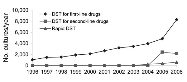 Drug susceptibility testing (DST) performed in Peru, by method and year.