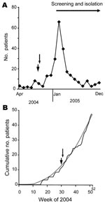 Thumbnail of Course of vancomycin-resistant enterococci (VRE) outbreak at a German university hospital and time point (arrowhead, 30th calendar week; arrow, 31st calendar week) when outbreak alert could have been given. A) Number of VRE-carrying patients treated in a university hospital in 2004 and 2005. Given is the number of patients who were identified for the first time within a certain month (incident cases). In 2004 the first VRE patient was discovered in April 2005. B) Sum of VRE-exhibiting patients (cumulative number of patients [incident cases]) within distinct calendar weeks in 2004 (black line). Trend line (gray line) indicates exponential increase of numbers of incident cases (y = 0.002, χ2 – 0.3497 × 1.0299 [R2 = 0.9918]).