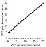 Thumbnail of Alert threshold (p&lt;0.05) derived from Poisson distribution; alert number for affected patients within an observation period depends on the number of patients found in a reference period. VRE, vancomycin-resistant enterococci.