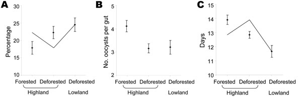 Mean infection rate (A), mean oocyst intensity (B), and time to sporozoite detection (C) in forested and deforested areas in western Kenyan highland (Kakamega) and deforested lowland (Kisian), April–November 2005. Error bars represent standard error.