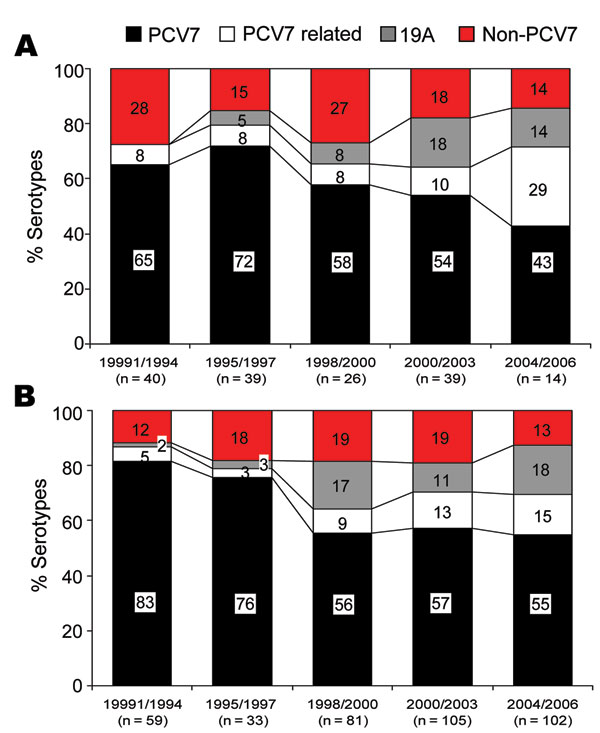 Distribution of serotypes with regard to 7-valent conjugate vaccine (PCV7) among 538 isolates encountered during five 3-year periods from 1991 through 2006, South Korea. A) Invasive isolates. B) Noninvasive isolates.