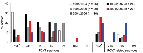 Distribution of serotypes with regard to 7-valent conjugate vaccine (PCV7) among 107 pneumococci isolated from children &lt;5 years of age with an invasive pneumococcal infection (IPD) during five 3- or 4-year periods from 1991 through 2006, South Korea. *The observed increase in the proportion of 19A (p = 0.005) and decrease in the proportion of 19F (p = 0.008) among invasive isolates were statistically significant.