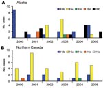 Thumbnail of Figure 1&nbsp;-&nbsp;Haemophilus influenzae (Hi) cases by serotype in Alaska and Northern Canada, 2000–2005. A) Alaska; n = 46 typeable (27 nontypeable); 59% encapsulated non-b, 24% Hia. B) Northern Canada; n = 42 typeable (17 nontypeable); 81% encapsulated non-b, 74% Hia.