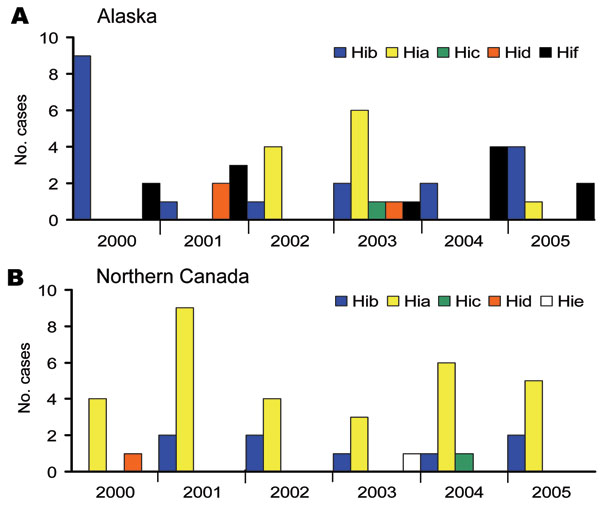 Figure 1&nbsp;-&nbsp;Haemophilus influenzae (Hi) cases by serotype in Alaska and Northern Canada, 2000–2005. A) Alaska; n = 46 typeable (27 nontypeable); 59% encapsulated non-b, 24% Hia. B) Northern Canada; n = 42 typeable (17 nontypeable); 81% encapsulated non-b, 74% Hia.
