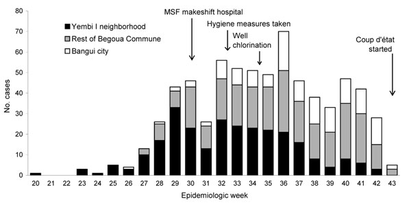 Suspected cases of hepatitis E virus in Begoua, Central African Republic, by neighborhood, weeks 20–43, 2002. MSF, Médecins san Frontières.