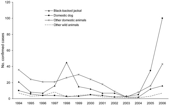 Laboratory-confirmed animal rabies cases, Limpopo Province, South Africa, 1994–2006.