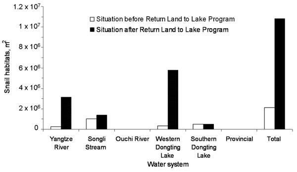 Influence of the Return Land to Lake Program on Oncomelania snail habitats in 6 different water systems in the Dongting Lake region (data from [5]).