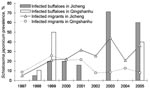 Thumbnail of Schistosoma japonicum infection prevalences of migrants and water buffaloes in 2 areas in Dongting Lake over 9 years where the Return Land to Lake Program has been implemented (27). No bovine prevalence data were available for both villages for 1997, 2002, and 2004, and no human prevalence data were available for both villages for 1998. No buffaloes were present in Qingshanhu in 2000, 2001, and 2003.