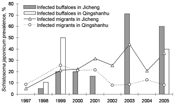 Schistosoma japonicum infection prevalences of migrants and water buffaloes in 2 areas in Dongting Lake over 9 years where the Return Land to Lake Program has been implemented (27). No bovine prevalence data were available for both villages for 1997, 2002, and 2004, and no human prevalence data were available for both villages for 1998. No buffaloes were present in Qingshanhu in 2000, 2001, and 2003.