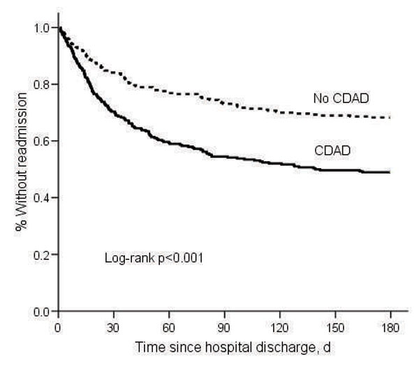 Kaplan-Meier estimates of time until hospital readmission for matched pairs (n = 580). CDAD, Clostridium difficile–associated disease.
