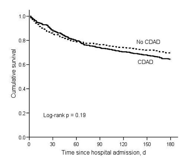Kaplan-Meier survival estimates for matched pairs (n = 706). CDAD, Clostridium difficile–associated disease.