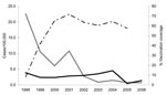 Thumbnail of Incidence of hepatitis A in Puglia, Italy (gray line) compared with the rest of Italy (black line), 1998–2006, and hepatitis A vaccination coverage among adolescents in Puglia (dashed line), 1998–2005.