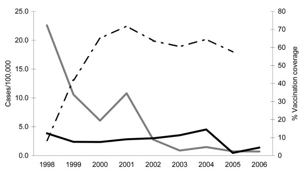 Incidence of hepatitis A in Puglia, Italy (gray line) compared with the rest of Italy (black line), 1998–2006, and hepatitis A vaccination coverage among adolescents in Puglia (dashed line), 1998–2005.