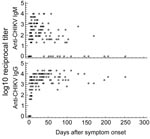 Thumbnail of Immunoglobulin (Ig) M and IgG titers in 153 samples from 121 patients. Some patients are represented more than once if multiple specimens were submitted for testing. CHIKV, chikungunya virus.