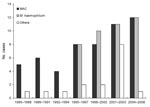 Thumbnail of Distribution of nontuberculous mycobacteria species (Mycobacterium avium complex [MAC], M. haemophilum, and others) isolated from craniocervical lymph nodes of immunocompetent children in Israel, 1985–2006.