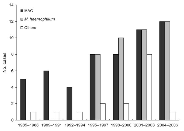 Distribution of nontuberculous mycobacteria species (Mycobacterium avium complex [MAC], M. haemophilum, and others) isolated from craniocervical lymph nodes of immunocompetent children in Israel, 1985–2006.