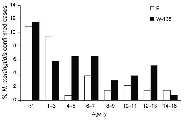 Distribution of predominant Neisseria meningitidis serogroups in different age groups. Serogroups W-135 and B caused 42.7% and 31.1% of all meningococcal infections, respectively. W-135 was the most common cause of meningococcal infection in all but 2 age groups analyzed.