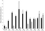 Thumbnail of Prevalence of the Legionella pneumophila Paris (black bars) and Lorraine (grey bars) endemic strains, France, 1995–2006. White bar sections represent the proportion of strains isolated during outbreaks. For example, in 2000 the Paris strain accounted for 16.9% of clinical isolates: 12.5% unrelated and 4.4% related to the same outbreak. Numbers above each bar indicate the number of isolates.