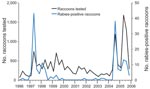 Thumbnail of Raccoon rabies surveillance efforts in Ohio, 1996–2005. Data were aggregated at 3-month intervals.