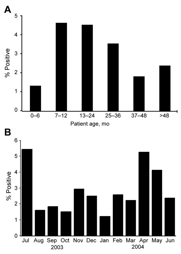 A) Percentage of samples positive for WU polyomavirus by age group. B) Percentage of samples positive for WU polyomavirus by month.