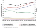 Thumbnail of Trends in age-standardized incidence of hospital admission with a primary diagnosis of pneumonia-specific International Classification of Diseases (10th revision) codes, by Hospital Episode Statistics year (April to March). *Additional data on percentage of all admissions due to pneumonia published by the Information Centre for Health and Social Care (www.ic.nhs.uk). Data not available for 1997–98.