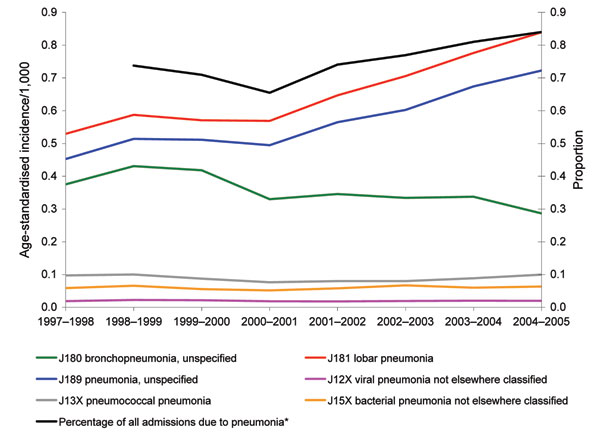 Trends in age-standardized incidence of hospital admission with a primary diagnosis of pneumonia-specific International Classification of Diseases (10th revision) codes, by Hospital Episode Statistics year (April to March). *Additional data on percentage of all admissions due to pneumonia published by the Information Centre for Health and Social Care (www.ic.nhs.uk). Data not available for 1997–98.