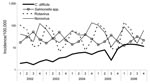 Thumbnail of Quarterly incidence per 100,000 population of Clostridium difficile infections compared with gastroenteric infections caused by Salmonella spp., rotaviruses, and noroviruses in Saxony, Germany, 2002–2006. Note the log scale on the y axis.