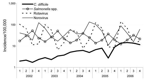 Quarterly incidence per 100,000 population of Clostridium difficile infections compared with gastroenteric infections caused by Salmonella spp., rotaviruses, and noroviruses in Saxony, Germany, 2002–2006. Note the log scale on the y axis.