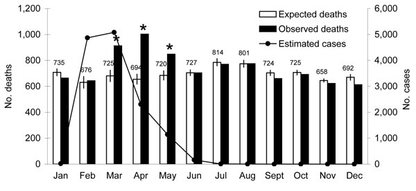 Expected and observed numbers of deaths and estimated number of chikungunya cases on Mauritius Island. Asterisks indicate a statistically significant (p&lt;0.01) difference between expected and observed number of deaths for the specified months. Vertical lines show 95% confidence intervals; upper confidence limits are shown numerically.