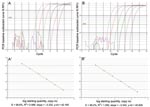 Thumbnail of Real-time PCR amplification plots and standard curves for Acanthamoeba polyphaga mimivirus (APM)-396 (A, A′) and APM-596 (B, B’). Linear amplification was achieved over 6 logs for both assays over 5 × 106 to 5 × 101 copies of plasmid DNA. RFU, relative fluorescence units.