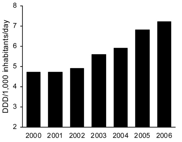 Figure 2&nbsp;-&nbsp;Evolution of consumption of outpatient penicillin/β-lactamase inhibitors (World Health Organization code J01CR02), Spain, 2000–2006. DDD, defined daily dose.