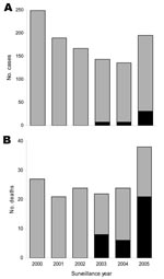 Thumbnail of Active hospital-based surveillance for leptospirosis in Salvador, Brazil, 2000–2005, including total number of suspected leptospirosis cases (A) and deaths (B) among case-patients. Case-patients with and without severe pulmonary hemorrhagic syndrome are shown by black and gray bars, respectively.