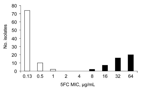 Distribution of 130 Candida tropicalis isolates recovered from blood cultures during the first 4 years of an active surveillance program (YEASTS study) on yeasts fungemia in the Paris area, France (October 2002 through September 2006), according to the MICs of flucytosine determined with the EUCAST microdilution method (4).