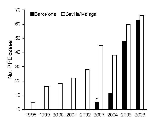 Annual number of pediatric parapneumonic empyema (PPE) cases among children &lt;14 years of age admitted to Seville and Malaga hospitals from 1998 to June 2006 (combined prospective and retrospective data) and among children &lt;18 years of age admitted to a Barcelona hospital from October 2003 through June 2006. *October 1, 2003, through December 31, 2003.