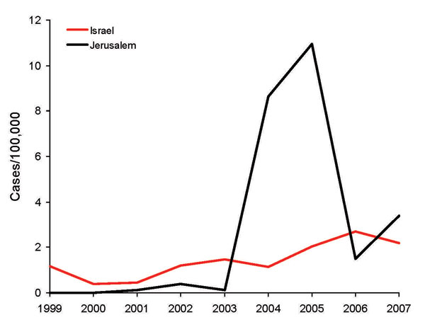 Incidence rates of cutaneous leishmaniasis for the Jerusalem district and Israel, 1999–2007. Rates for Israel do not include cases reported in the Jerusalem district.