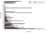 Thumbnail of Relative abundance of clonal complexes of Campylobacter spp. detected in Oxfordshire, United Kingdom, during a 1-year study compared with clonal complexes detected in 3 other studies of human Campylobacter spp. infections in northwestern England (7), New South Wales, Australia (8), and Curaçao (9).