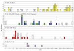 Thumbnail of Clusters of related 10-locus types of Campylobacter spp. detected in Oxfordshire, United Kingdom, during a 1-year study. Five groups of isolates with identical genotypes show statistically significant clustering in time (p values are shown in the Table). Each group is indicated by 1 color. White bars indicate other isolates that share the same sequence type (ST) but that are differentiated by their different antigen type. Numbers of isolates of each genotype are shown on a weekly basis; week 1 corresponds to the start of the study on September 15, 2003.