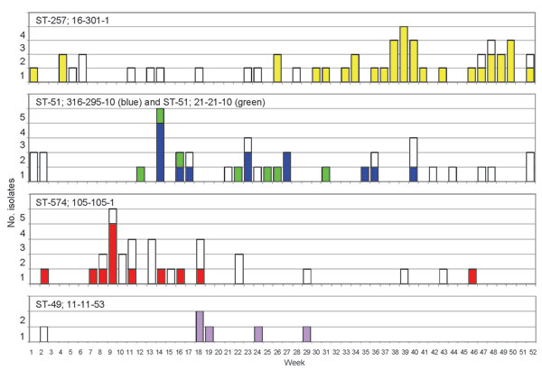 Clusters of related 10-locus types of Campylobacter spp. detected in Oxfordshire, United Kingdom, during a 1-year study. Five groups of isolates with identical genotypes show statistically significant clustering in time (p values are shown in the Table). Each group is indicated by 1 color. White bars indicate other isolates that share the same sequence type (ST) but that are differentiated by their different antigen type. Numbers of isolates of each genotype are shown on a weekly basis; week 1 corresponds to the start of the study on September 15, 2003.