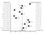 Thumbnail of Figure 1&nbsp;-&nbsp;Summary of studies assessing proportion of norovirus (NoV)-positive fecal samples among persons with community and outpatient cases of sporadic diarrhea (all ages). *Lau et al. (13), O’Ryan et al. (18), Monica et al. (33), and Sdiri-Loulizi et al. (34) included outpatient and emergency department/hospital patients, but only outpatient data are included in this figure. †Pooled proportion calculated by using the random effects model (DerSimonian and Laird method,