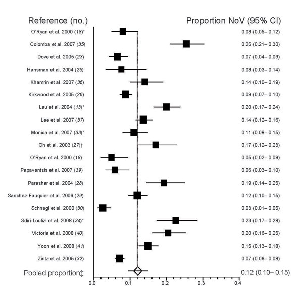 Figure 2&nbsp;-&nbsp;Summary of studies assessing proportion of norovirus (NoV)-positive fecal samples among hospitalized and emergency department cases of children &lt;5 years of age who had sporadic diarrhea. *Lau et al. (13), O’Ryan et al. (18), Monica et al. (33), and Sdiri-Loulizi et al. (34) included outpatient and emergency department/hospital patients, but only inpatient data are included in this figure. †Oh et al. (27), 98% (213 of 217) of the case-patients were &lt;5 years of age. ‡Poo
