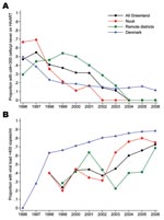 Thumbnail of A). Proportion of patients with low CD4 cell count on January 1, 1996–2006. Numerator, patients with a CD4 cell count &lt;300 cells/μL. Denominator, all patients who had not yet been prescribed a highly active antiretroviral therapy (HAART) regimen. B) Proportion of patients with suppressed viral load on January 1, 1996–2006. Numerator, patients with an HIV RNA &lt;400 copies per mL. Denominator, all patients who had ever started a HAART regimen.