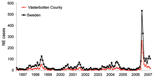 Monthly incidence of nephropathia epidemica (NE) in Sweden and Västerbotten County, Sweden, January 1997–September 2007.