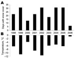 Thumbnail of Climate conditions, December 1998–2006, in the nephropathia epidemica outbreak area of Västerbotten County, Sweden. A) Number of days with a snow cover. B) Average temperature. Snow cover was defined as a snow depth &gt;0 cm. Measurements were made in locations ≈30 km from the coast. Data were obtained from the Swedish Meteorological and Hydrological Institute.