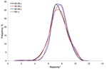 Thumbnail of Frequency distribution of inhibition ELISA results for Neospora caninum, England (Health Protection Agency serum samples), stratified by age group. *Equal-width bands based on log10 percentage inhibition.