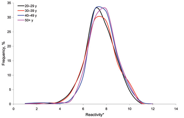 Frequency distribution of inhibition ELISA results for Neospora caninum, England (Health Protection Agency serum samples), stratified by age group. *Equal-width bands based on log10 percentage inhibition.