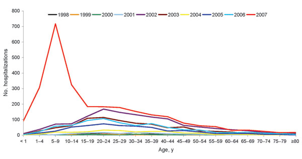 Number of hospitalizations for dengue hemorrhagic fever by age group and year of occurrence, Brazil, 1998-2007.