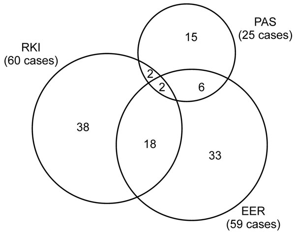 Venn diagram illustrating the distribution of confirmed first-diagnosis human alveolar echinococcosis cases from 2003 through 2005 in Germany by source and number of matches between sources. Data as of March 2007. RKI, Robert Koch Institute; EER, European Echinococcosis Registry; PAS, pathologists’ survey.