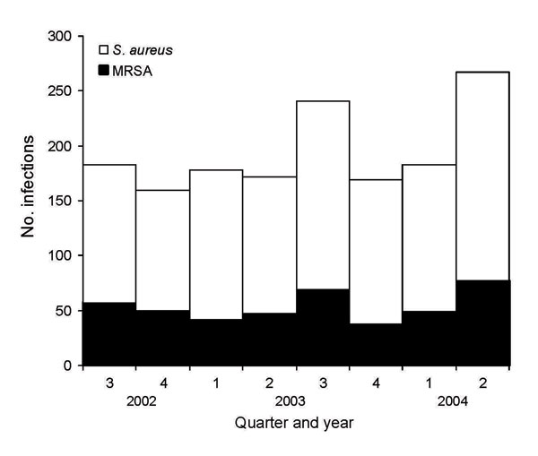 Figure 1&nbsp;-&nbsp;Number of Staphylococcus aureus and methicillin-resistant S. aureus (MRSA) infections by quarter and year, center A, August 2002–July 2004. N = 1,553.