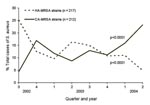 Thumbnail of Figure 2&nbsp;-&nbsp;Proportion of Staphylococcus aureus due to community-associated methicillin-resistant S. aureus (CA-MRSA) infections and healthcare-associated MRSA (HA-MRSA) infections by quarter and year, center A, August 2002–July 2004.